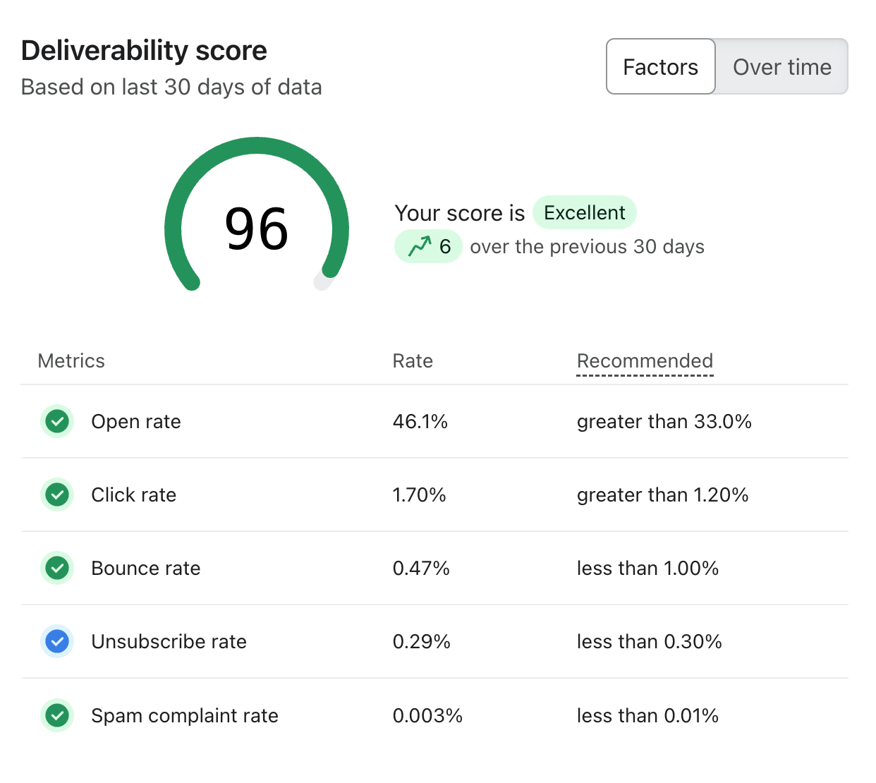 Klaviyo sender score chart showing deliverability improving after enabling Mail Ward